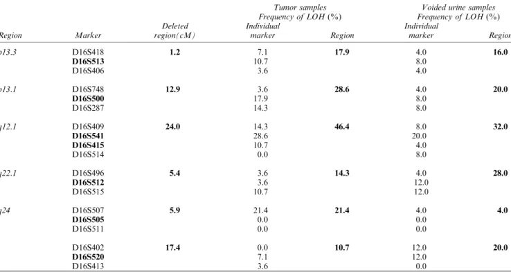 Table 2 Frequency of LOH on ®ve distinct regions of chromosome 16 identi®ed on tumor and voided urine samples of patients with urinary bladder neoplasia
