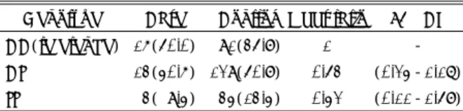 Table 2. Number of meningiomas and controls, adjusted odds  ratio and 95% confidence index by MTHFR 677, using 677CC  as a reference 