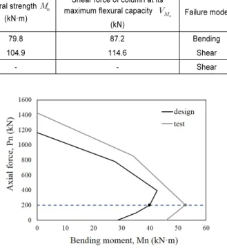 Table 3.  Comparison between calculated values and experimental values of columns in RC-N Stiffness   (kN/mm) Shear strength    (kN) Flexural strength   (kN·m)