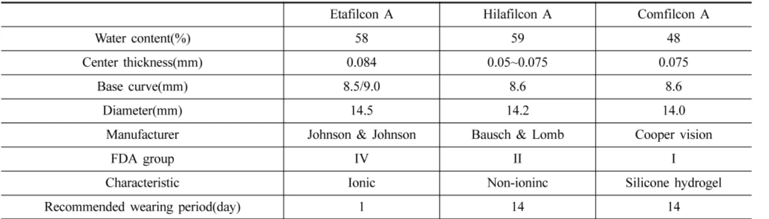 Table 1. Properties of soft contact lenses tested