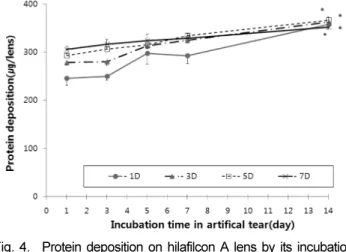 Fig. 3. Decrease of refractive power of etafilcon A lens after 1 day incubation in artificial tear