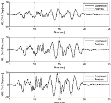 Fig. 6.  Modeling of Seismic Isolator Behavior 