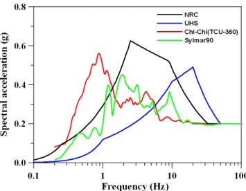 Fig. 9.  Artificial Earthquake Acceleration Time History Fitted to  NRC Design Response Spectrum (PGA 0.2g)