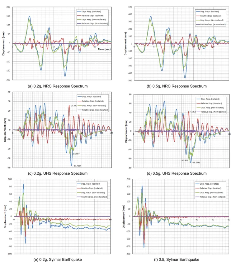 Fig. 14.  Relative Displacements of Piping System Crossing the Isolation Interface (Continued)