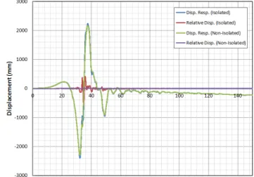Fig. 15.  Comparison of the Displacement Absorbing Requirements서 모델링 된 면진-비면진 구간 연결 배관 시스템에 대하여 지지진응답 해석 및 내진성능 평가를 수행한 결과를 본 장에 제시하였다