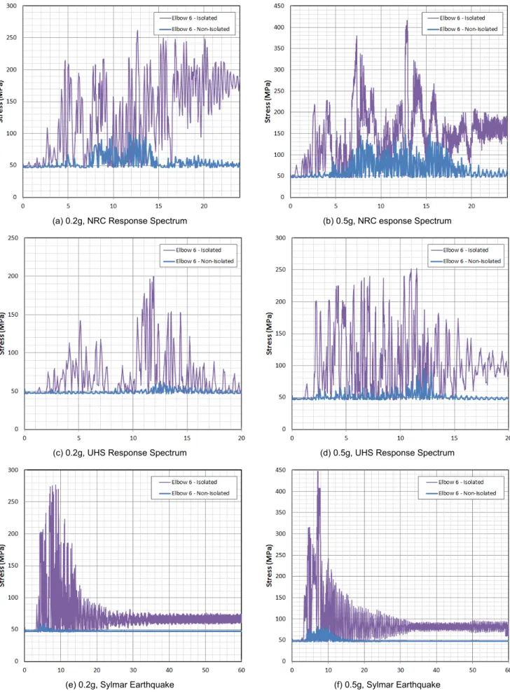 Fig. 16.  Stress Response Time History at Critical Elbow of Piping System (Continued)