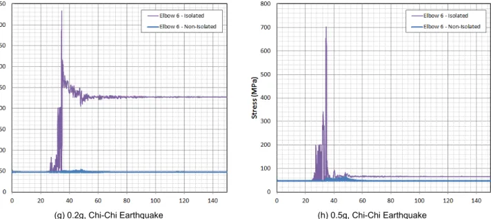 Fig. 17.  Comparison of Maximum Stress Response of Isolated  Piping System(0.2g vs. 0.5g)