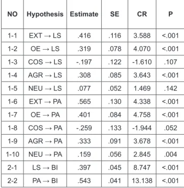 Table 3: Results of the Confirmatory Factor and Reliability  Analyses