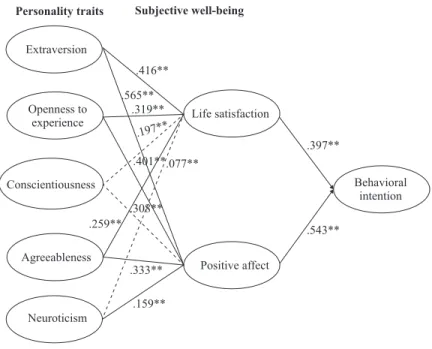 Figure 1: Research Model Verification Result