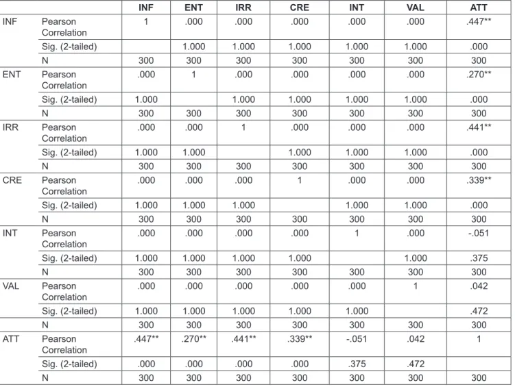 Table 2: Correlation coefficient matrix between independent and dependent variables