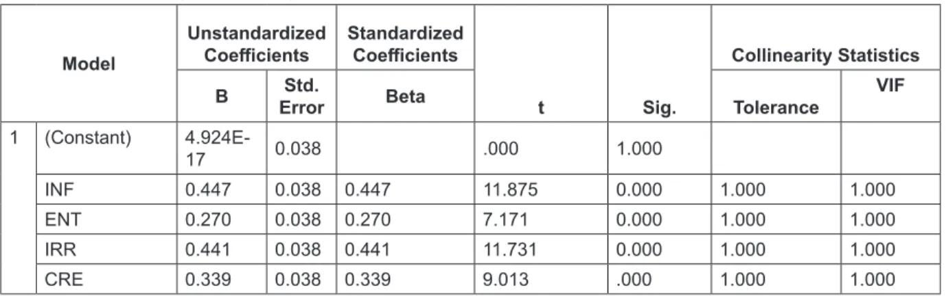Table 3: Results of regression analysis Model Unstandardized Coefficients Standardized Coefficients t Sig