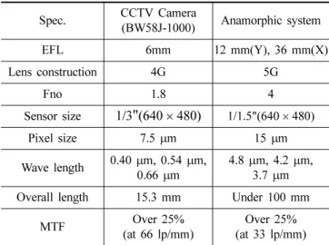 Table 1. Specification of anamorphic system Spec. CCTV Camera (BW58J-1000) Anamorphic system  EFL 6mm 12 mm(Y), 36 mm(X) Lens construction 4G 5G Fno 1.8 4 Sensor size 1/3 " (640 × 480) 1/1.5"(640 × 480) Pixel size 7.5  µ m 15  µ m Wave length 0.40 