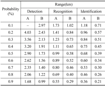 Table 3. Analysis of detection range Probability