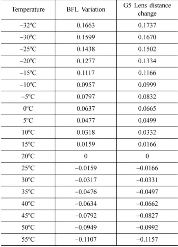 Table 5. Analysis of magnification &amp; sensitivity