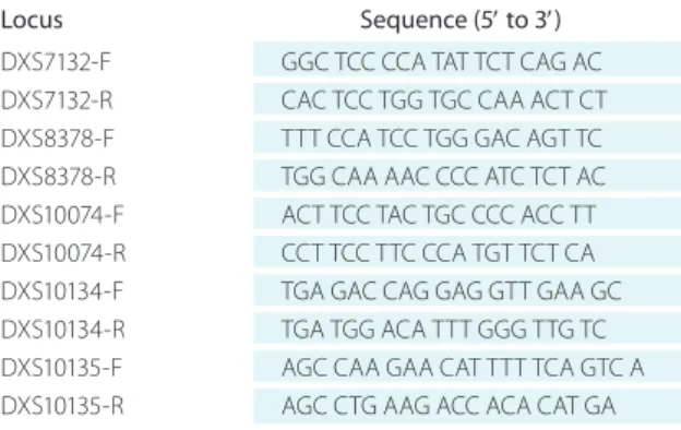 tabLE 1.  Polymerase chain reaction and sequencing primers  for sequence analysis of the observed off-ladder alleles from  the Mentype argus X-8 kit