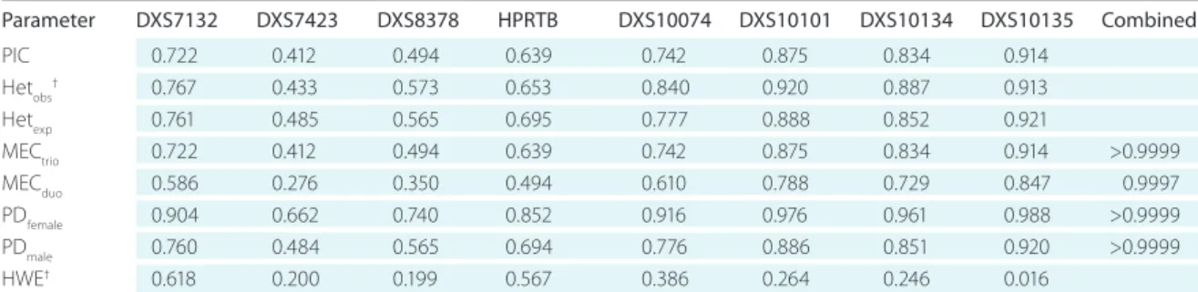 tabLE 3.  Forensic statistical parameters of 8 X-chromosomal short tandem repeat loci calculated in a Korean population*
