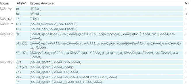 tabLE 4.  off-ladder alleles of 8 X-chromosomal short tandem repeat loci in a Korean population