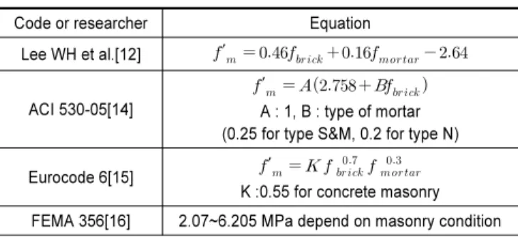 Table 1.  Equations for compressive strength of masonry  ′ 
