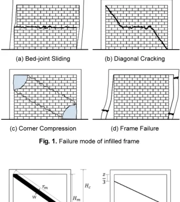 Fig. 2.  Stafford Smith[4] model