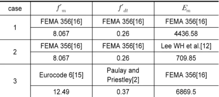Table 8.  Analysis cases