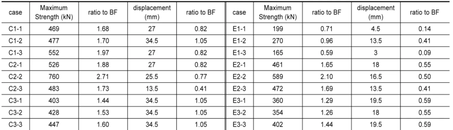 Fig. 6.  Base Shear-displacement curve