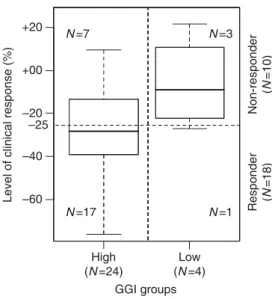 Figure 3 Correlation between the GGI-based classification and the response to neo-adjuvant imatinib