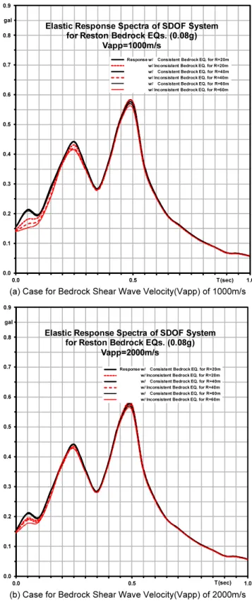 Fig. 5.  Effect of Lateral Boundary Distance(Rb) on Seismic  Response 0.00.10.20.30.40.50.60.70.80.9 0.0 0.5 1.0galT(sec)