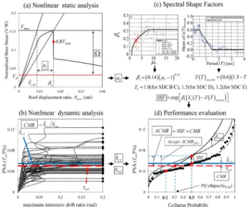 Fig. 5.  Analytic model for the RBS-B connections