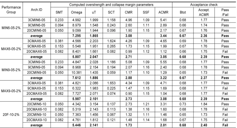 Table 2.  Summary of collapse margin parameters and acceptance check for IMF systems having 2% rotation capacity