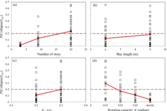 Fig. 7.  Probability of collapse for MCE earthquake with respect to (a) number of story, (b) bay length, (c) seismic design category, and (d)  rotation capacity  스템에서 요구하는 최소 접합부 회전 성능인 2% 회전각을 갖는 대상 구조물과 성능그룹의 내진 성능 평가 결과이다