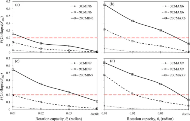 Fig. 8.  Probability of collapse for MCE earthquake with respect to rotation capacity for each building designed by ASCE7-05[8] seismic load