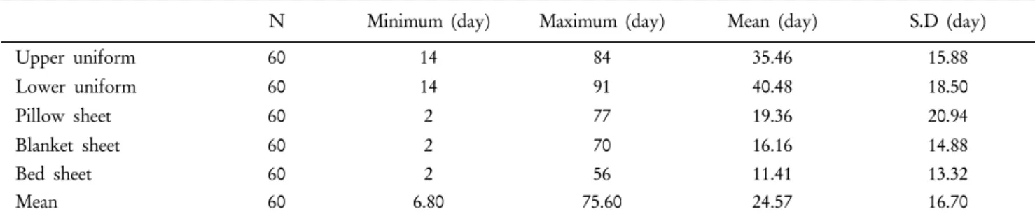 Table 2. Storage Period of Allowable Surface Contamination Level of Control Group