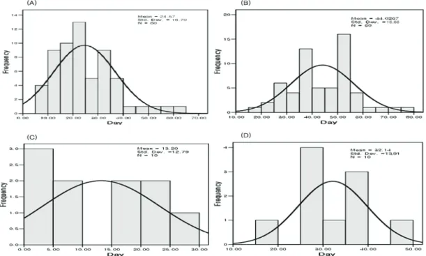 Fig. 3. This Picture is Distribution about Control Group and Non Control Group’s Results of Measurement