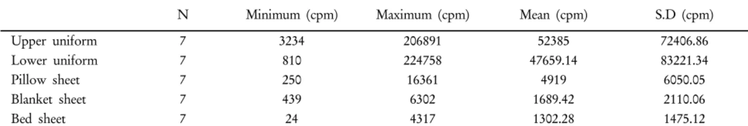 Table 11. Surface Contamination Level about Collected Patient’s Clothes and Bed Clothes