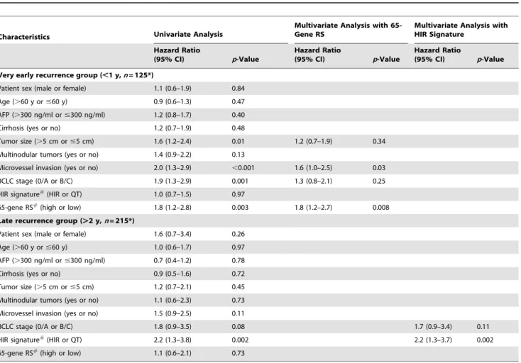 Table 2. Univariate and multivariate Cox regression analyses of recurrence-free survival of patients in two different recurrence groups.