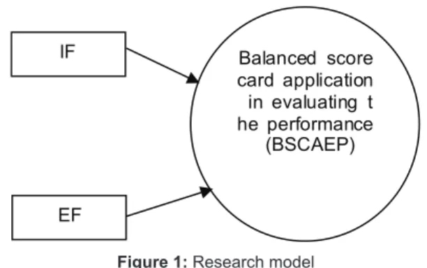 Figure 1: Research model