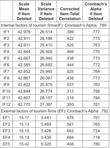 Table 3: KMO and Bartlett’s Test