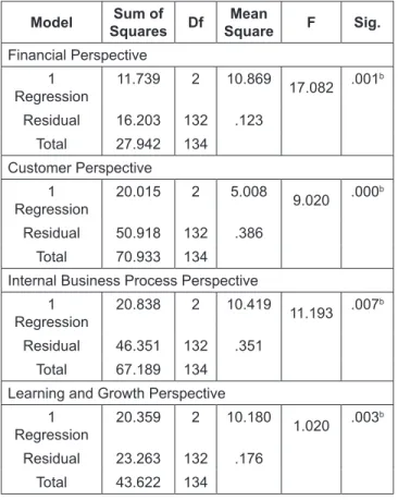 Table 4: Model Summary b