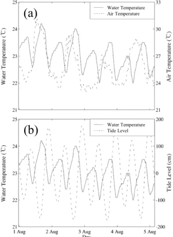 Fig.  4.  Comparison  of  water  temperature  with  air  temperature  (a)  and  tide  level  (b).