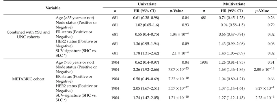Table 2. Univariate and multivariate Cox regression analysis of disease-free survival in breast cancer.
