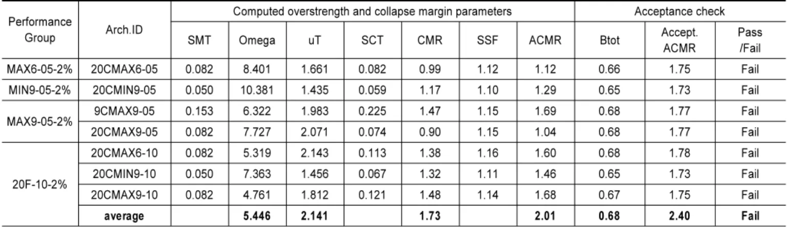 Fig. 1.  Seismic response coefficient of archetype frames for (a)  SDC Cmin, and (b) SDC Cmax