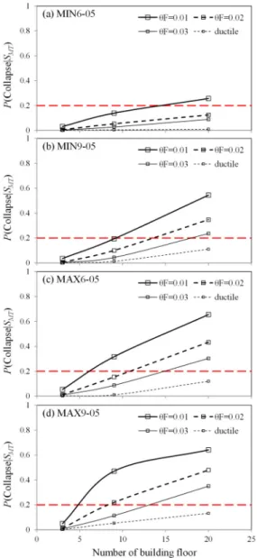 Fig. 2.  Probability of collapse for MCE earthquake with number of  building floor  for each building designed by ASCE7-05[9] 