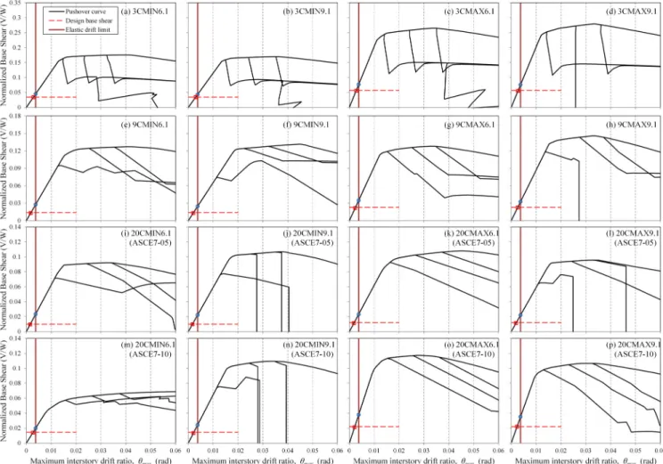 Fig. 4.   Pushover curves for archetype buildings이 취약한 원인을 분석하기 위하여 푸쉬오버 해석결과와 IDA 결과를 검토하였다.3.1 푸쉬오보해석대상 구조물에 대해서 FEMA 695[8]에 따라 비선형 정적 해석을 수행하였다