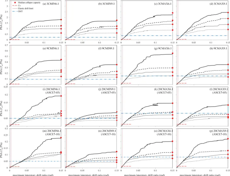 Fig. 7.   Median IDA (50% IDA) curves for archetype buildings물의 붕괴는 IDA 곡선 상에서 동적 불안정 상태(dynamic instability)로 
