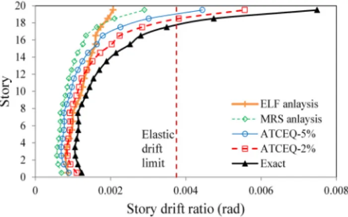 Fig. 11.  The seismic response coefficient spectrum and response  acceleration spectrum of FEMA 695 EQ 