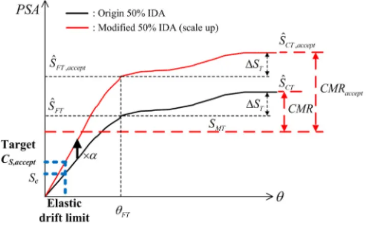 Fig. 13.   Modified IDA curve to satisfy seismic performance  presented by  FEMA 695(2009)