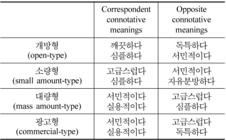 Table 2. Results of the questionnaire about connotative meanings  correspondent to the 4 types of show window displays in optical shops 