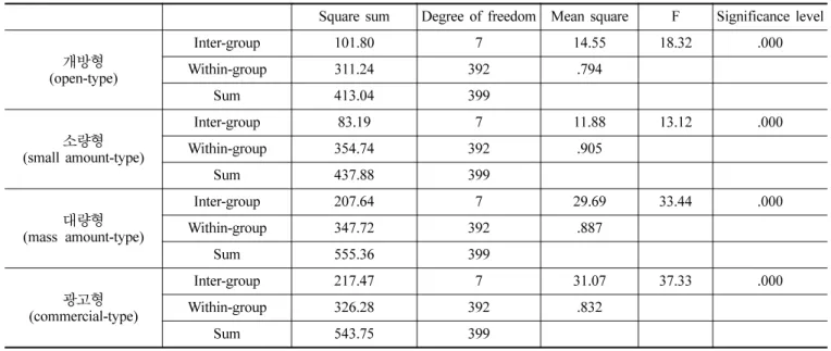Table 3. Results of the ANOVA test of the second questionnaire