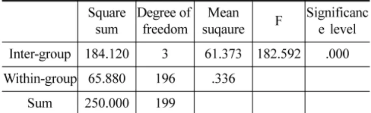 Table 6. Results of the Duncan test of preference to the type of show window display 