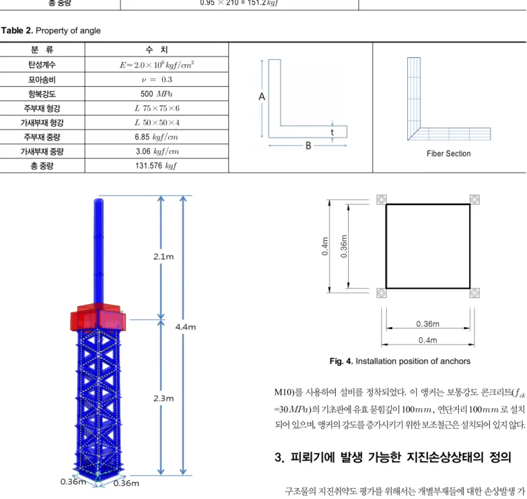 Fig. 3. Analytical model of Lightning Arrester